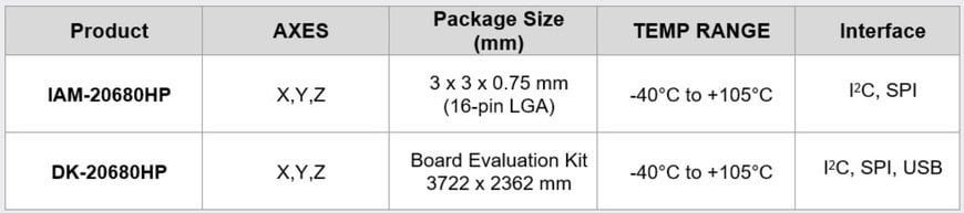 TDK announces worldwide availability of high performance IMU platform to enhance automotive application accuracy